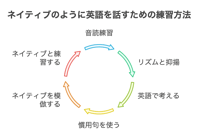 onraineikaiwa-neiteibu-practice-method