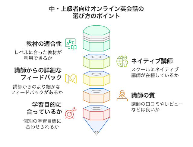 online-eikaiwa-intermediate-selecting