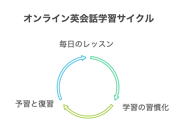 online-eikaiwa-learning-cycle