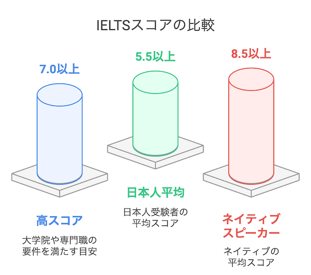 ielts-score-compare