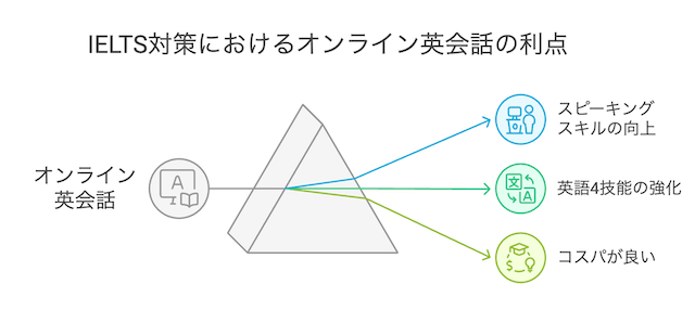 online-eikaiwa-ielts-merit