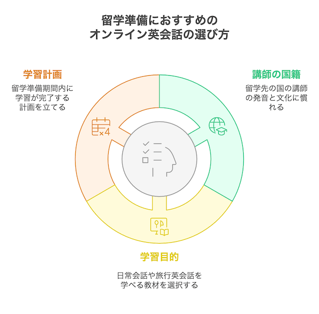 online-eikaiwa-studyabroad-selection