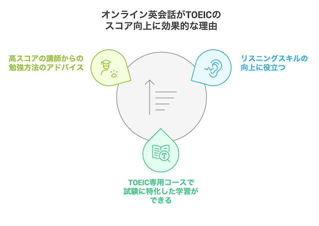 online-eikaiwa-toeic-effective
