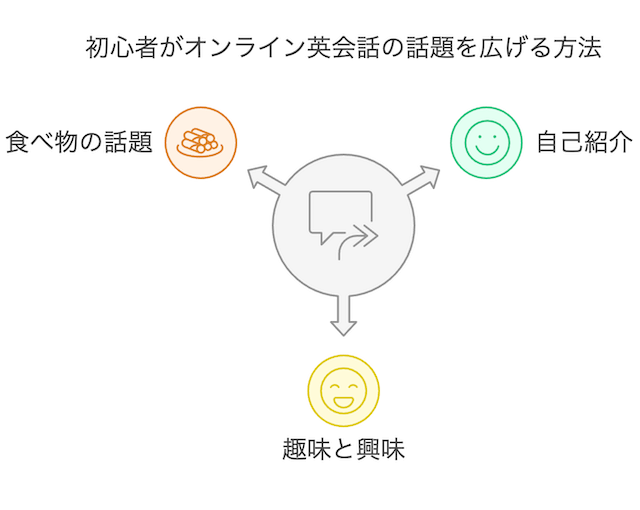 eikaiwa-ffreetalk-topic-beginner
