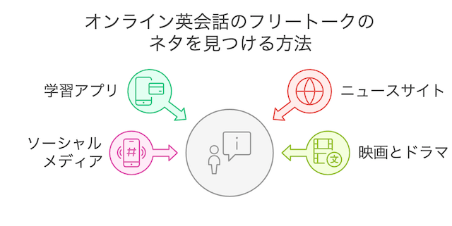 eikaiwa-ffreetalk-topic-gathering