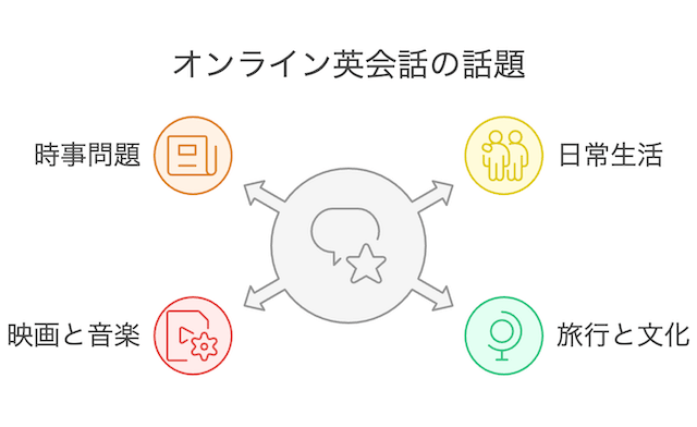 eikaiwa-ffreetalk-topic-selecting