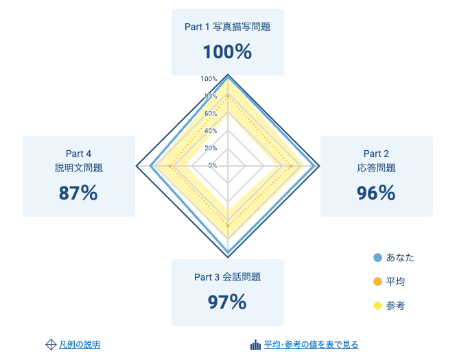 TOEICリスニングPart別正答率_20251207
