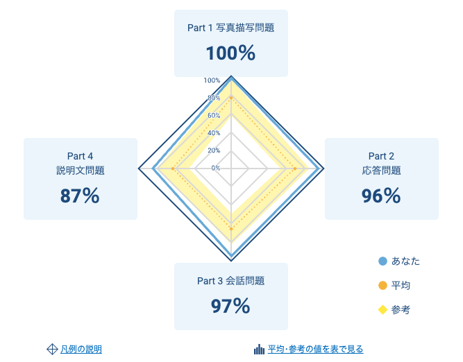 TOEICリスニングPart別正答率(レーダーチャート)