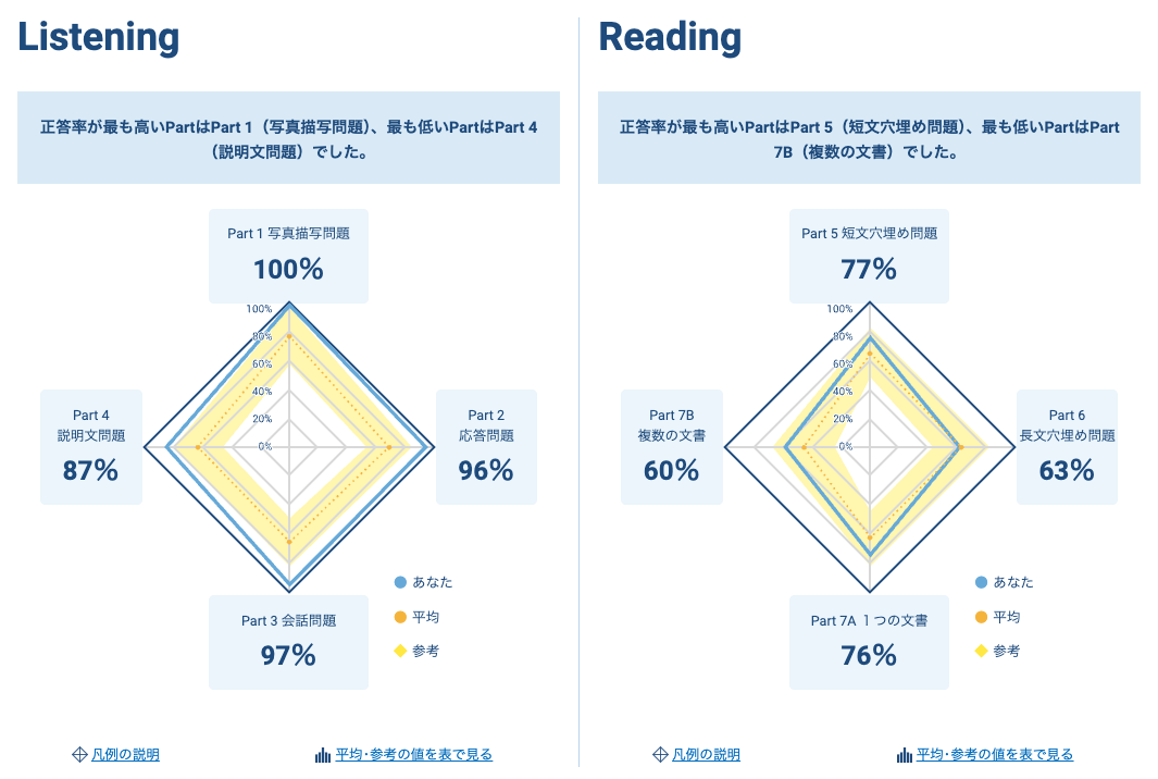 TOEICリスニング・リーディングPart別正答率分析